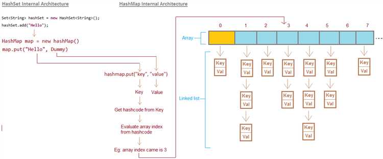 Как HashSet реализует операции добавления и удаления элементов?