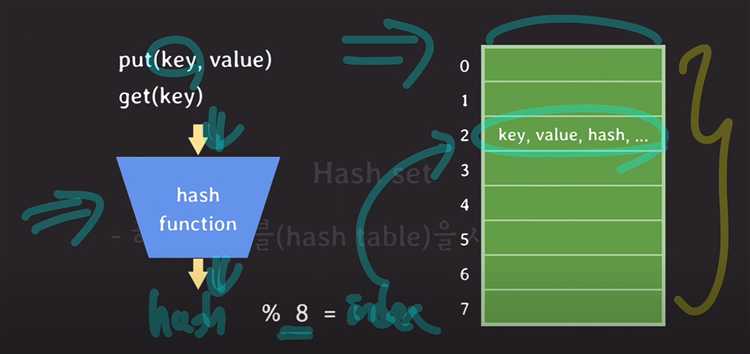 Когда использовать HashSet вместо других коллекций в Java?
