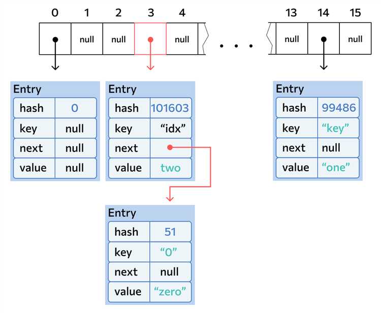 Как работает метод put() в HashMap: пошаговое объяснение