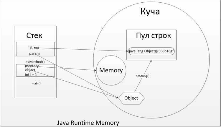 Как Java управляет памятью с помощью сборщика мусора