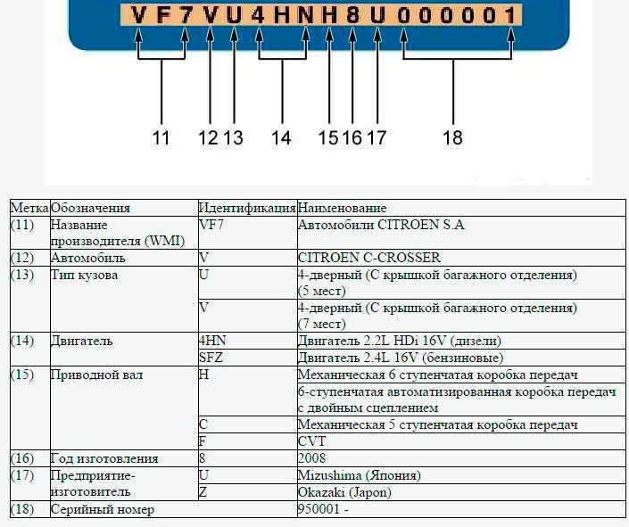 Как проверить соответствие VIN в документах и на самом автомобиле