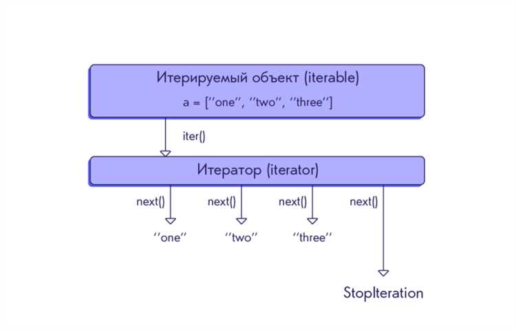 Завершение цикла при помощи флага-состояния