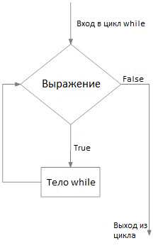 Прерывание цикла с помощью return внутри функции