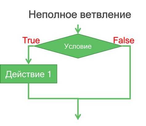 Как улучшить читаемость кода при использовании нескольких условий в if?