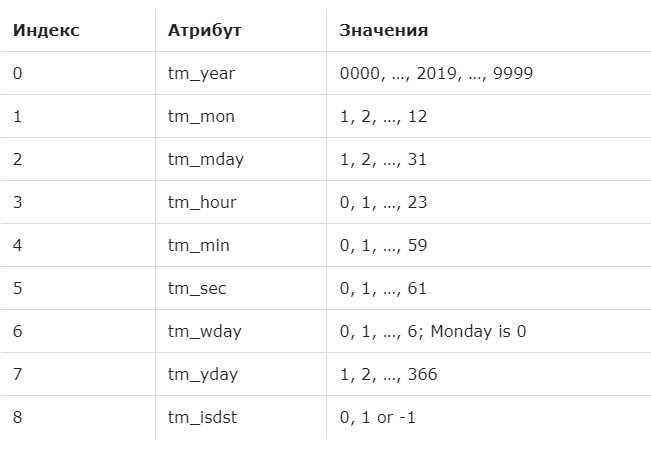 Реализация многозадачности с таймерами в Python