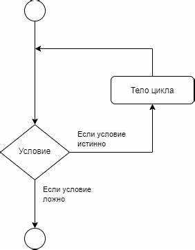 Как применить break для выхода и повторного запуска внешнего цикла