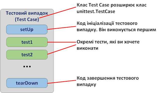 Как запустить unittest python
