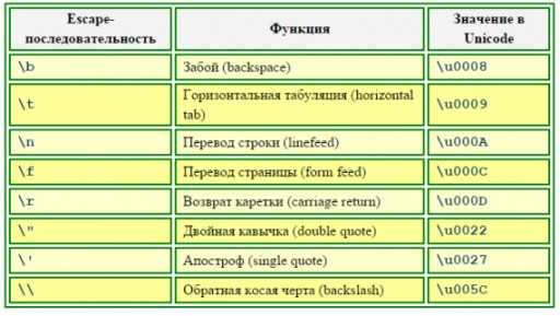 Что важно учитывать при использовании типов данных в Java для обработки текстов?