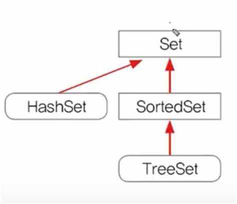 Почему map не входит в collection java Почему map не входит в collection java