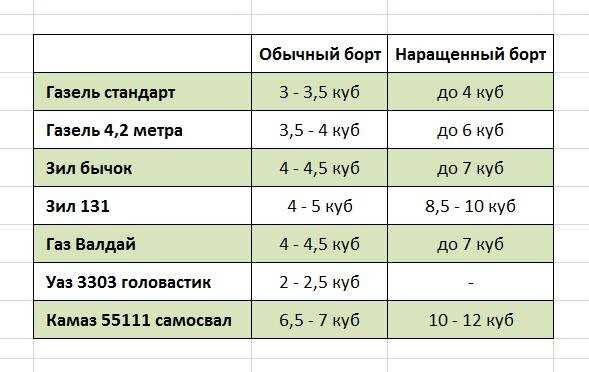 Особенности загрузки дров в бортовой и самосвальный КамАЗ
