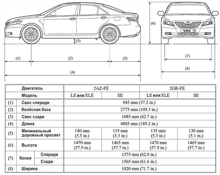 Комплектация Camry Hybrid, несмотря на наличие аккумулятора и электромотора, имеет массу 1540 кг. Это обусловлено дополнительными компонентами гибридной силовой установки, но при этом автомобиль сохраняет более высокую топливную экономичность. Гибридная версия при этом не значительно тяжелее, чем бензиновая, что подтверждает эффективность инженерных решений Toyota.