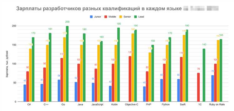 Средние зарплаты Java разработчиков в крупных городах России