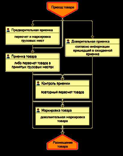 Как настроить 1С Склад для учёта по нескольким складам