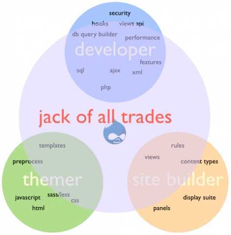 Оптимизация производительности сайтов на Drupal
