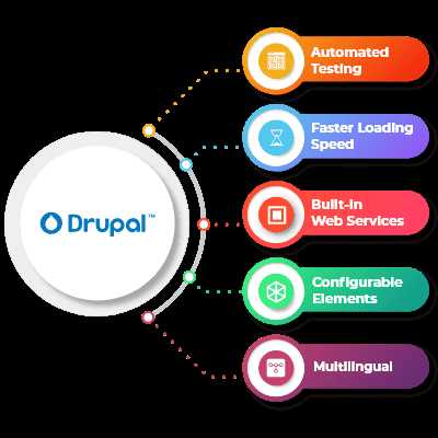 Интеграция Drupal с внешними сервисами и API