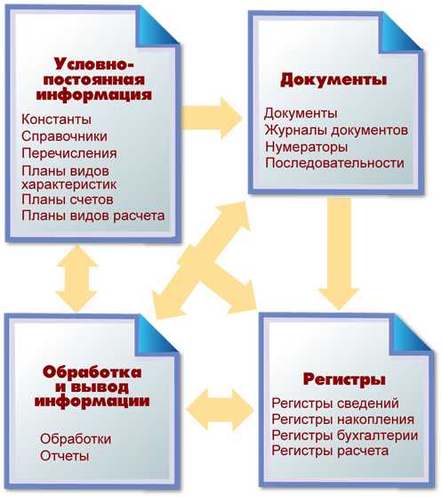 Регистры накопления: принципы работы и примеры