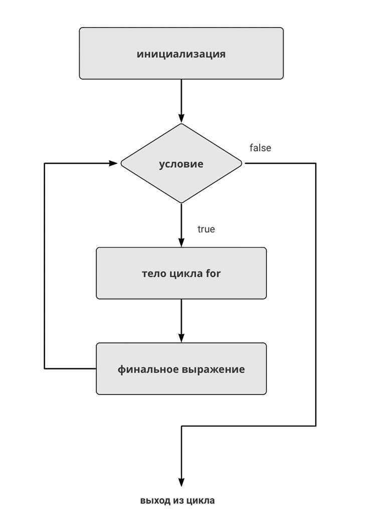 Для чего используется цикл for java