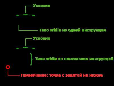 Для чего используется цикл while java
