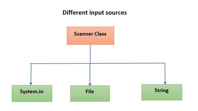 Как создать объект Scanner для чтения с разных источников