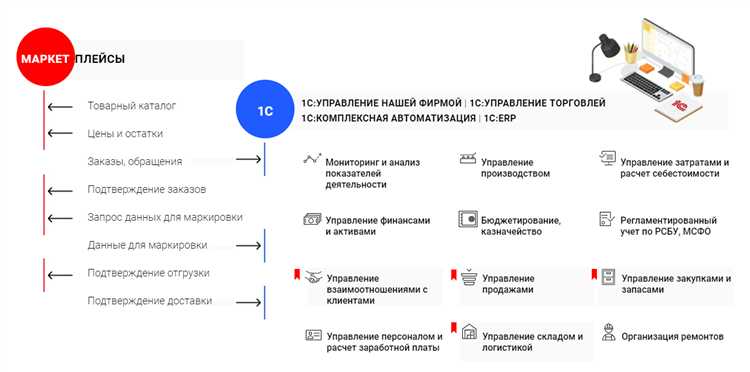 Настройка обмена заказами между 1С и маркетплейсом
