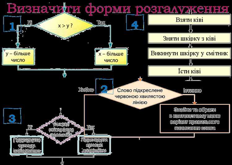 Вложенные конструкции if: когда и как применять