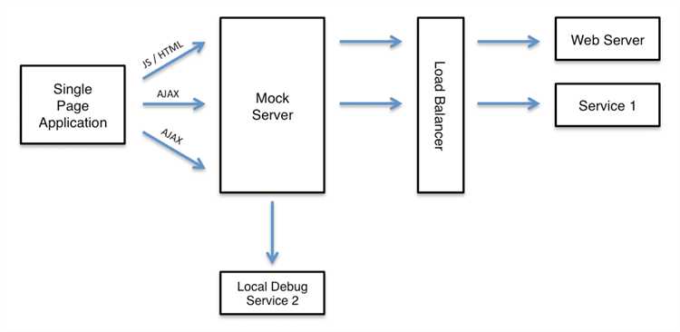 Как настроить ответы с различными статусами HTTP в mock server