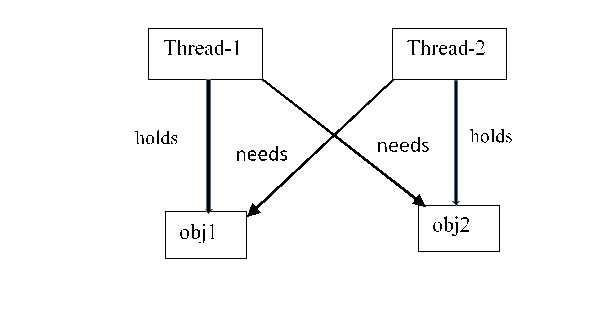 Как избежать deadlock java