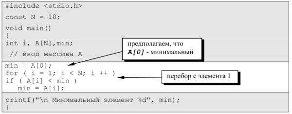 Использование метода Arrays.stream для нахождения минимального значения