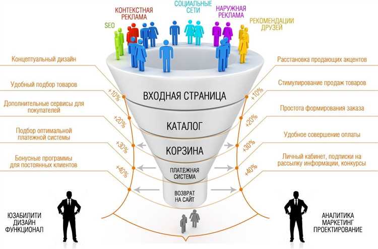 Добавление текста и иконок с учётом этапов воронки
