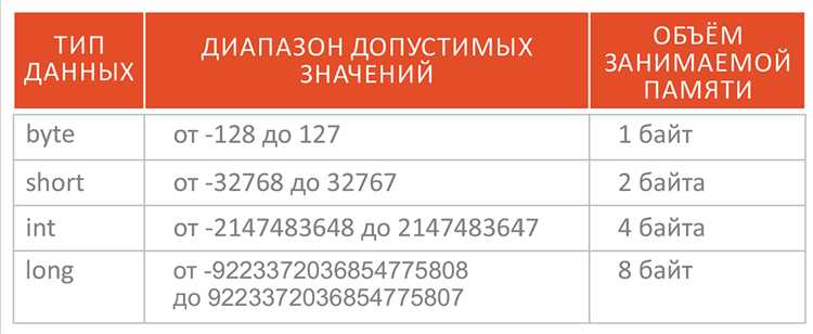 Ошибки при объявлении переменных и способы их исправления