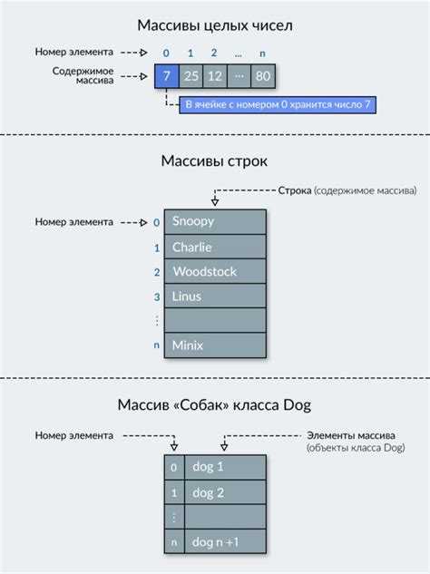 Как обнулить все элементы массива с помощью цикла