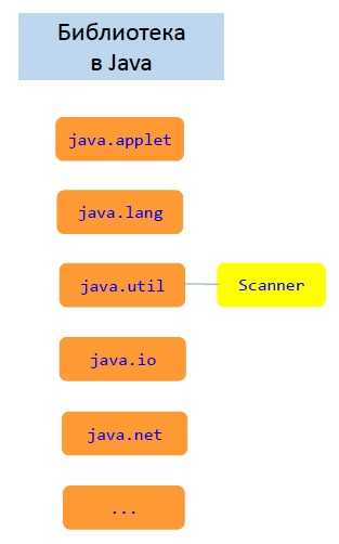 Очистка Scanner при обработке числовых данных