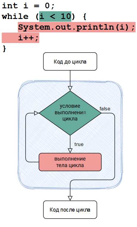 Использование конструкции continue для пропуска итераций