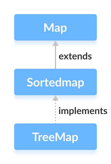 Преимущества и недостатки различных методов сортировки Map