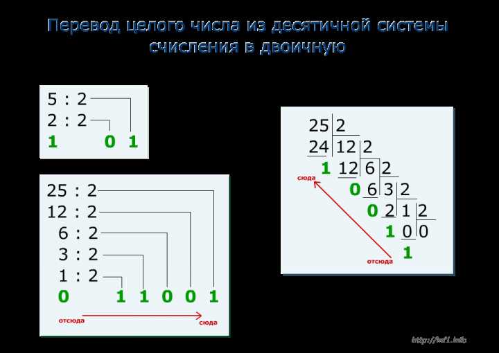 Использование метода Integer.toBinaryString() для перевода в двоичную систему