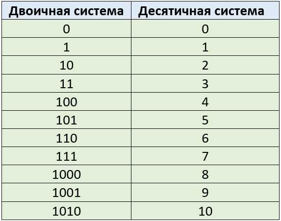 Применение StringBuilder для эффективного создания двоичного представления