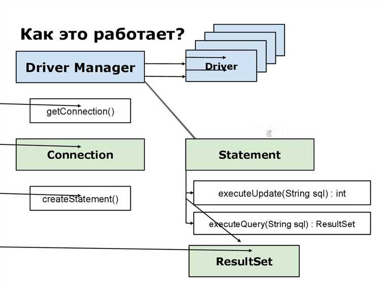Выполнение SQL-запросов через Statement и PreparedStatement