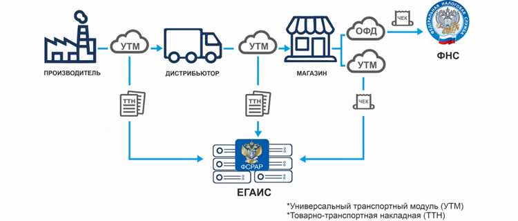 Отчетность и контроль за движением алкоголя в 1С с интеграцией в ЕГАИС