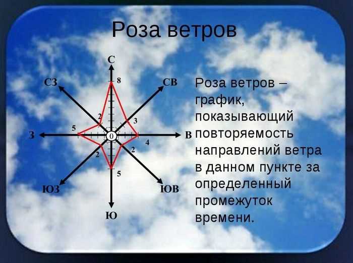 Подготовка рабочего пространства в AutoCAD для создания розы ветров