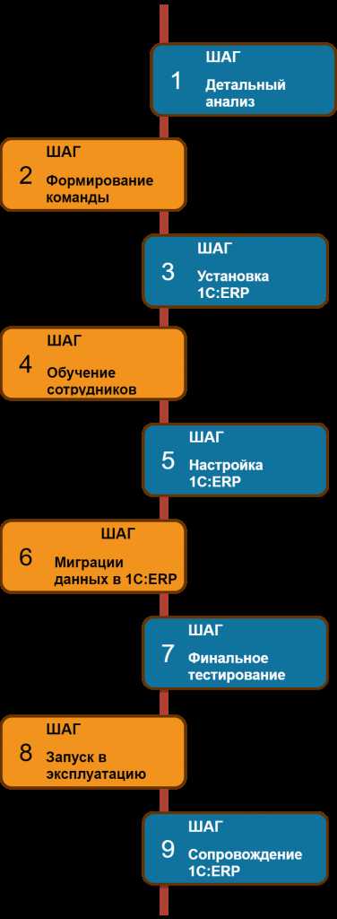 Конфигурация базы данных для 1С УПП