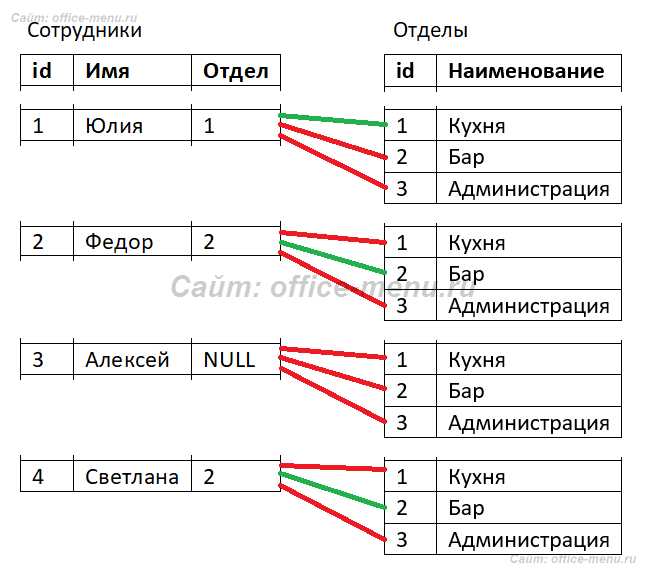 Как связаны виртуальные таблицы 1С с физическими таблицами SQL