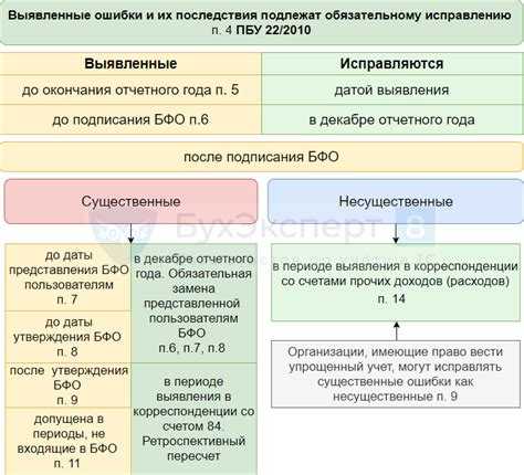 Корректировка документов прошлого периода без нарушения регламентов