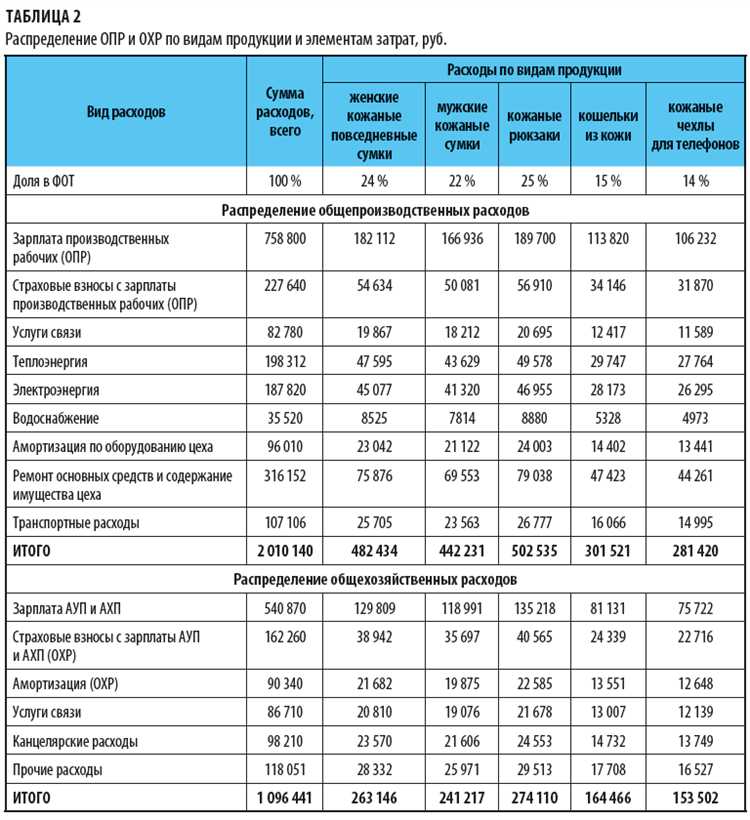 Настройка периодичности распределения и автоматизация процесса в 1С