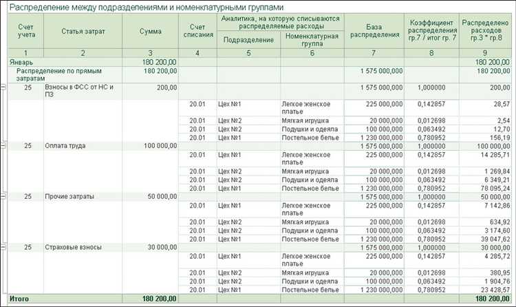 Использование распределения по центрам затрат для учета косвенных расходов