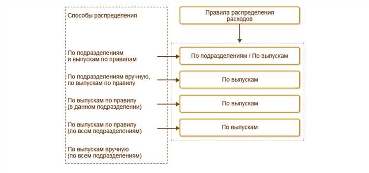 Как в 1с отразить незавершенное производство