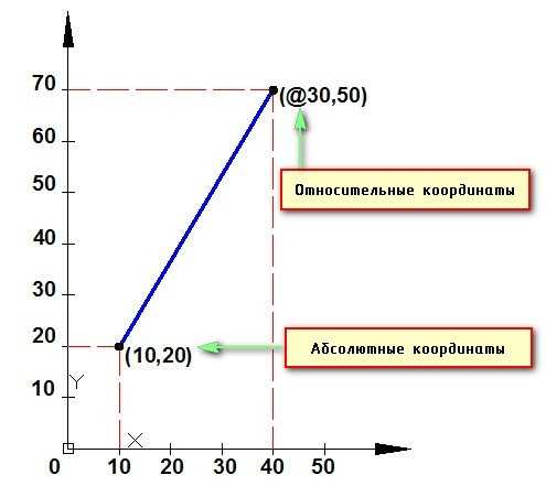 Методы отображения углов треугольника в Автокаде
