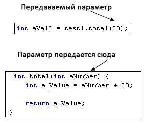 Передача примитивных типов данных в методы