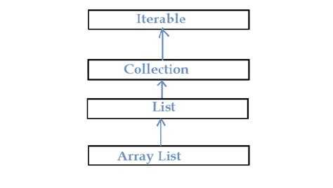 Как вывести arraylist java