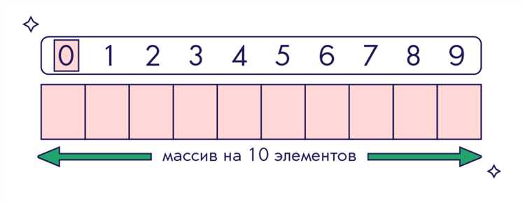 Поиск индекса первого вхождения элемента в многократных значениях