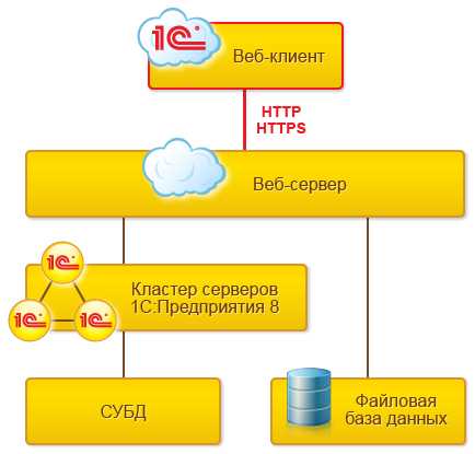 Настройка доступа к 1С из внешней сети